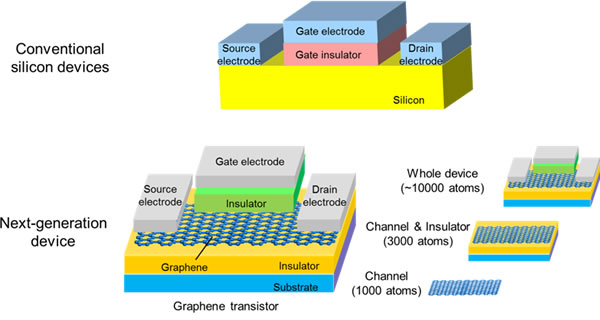 Figure 1: Conventional silicon devices and next-generation devices