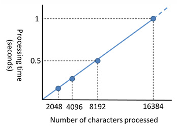 Figure 3. Processing time in private searching