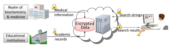 Figure 5. Potential uses for private search technology