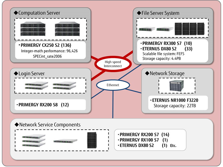 Figure 1: Composition of the New System