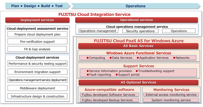 Figure 1: Overview of Fujitsu Cloud PaaS A5 for Windows Azure