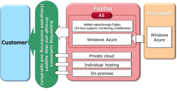Figure 2: Overview of Fujitsu Cloud PaaS A5 for Windows Azure offerings