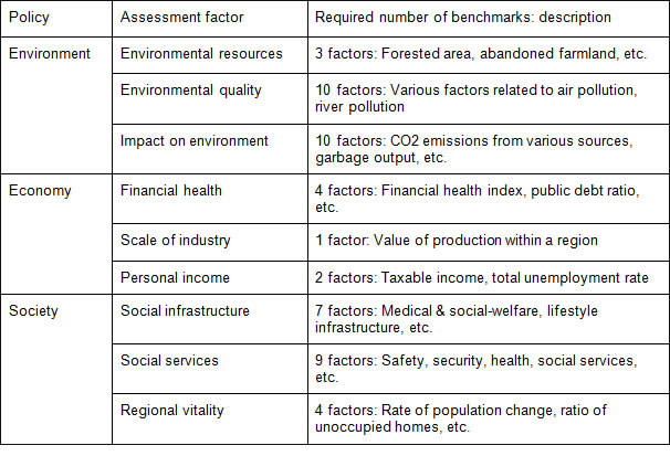 Figure 2: 50 assessment benchmarks selected from environmental, economic, and social spheres