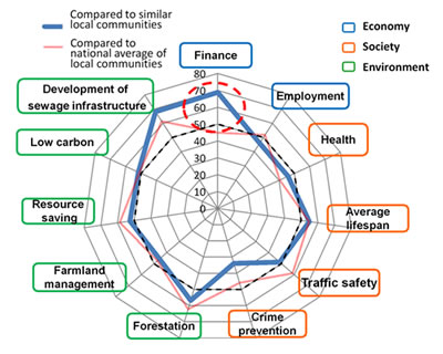 Figure 4: Assessment results for Shichikashuku in Miyagi Prefecture