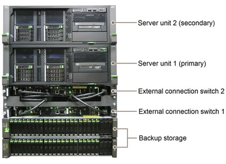 HA Database Ready SX2 2CPU with 4.8-TB data-processing region model