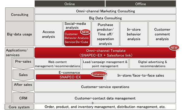 Figure 1: Digital Marketing Solution