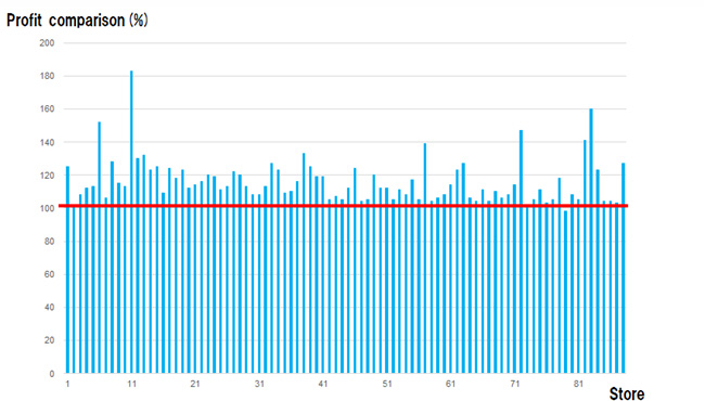 Figure 2: Results of inventory optimization using model predictive control technology(Profit comparison of each store:  conventional method = 100%)