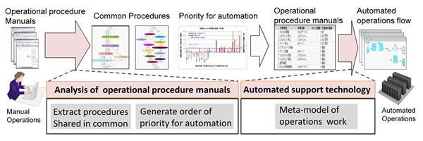 Figure 1: Technology for analysis of operational procedure manuals and automated support