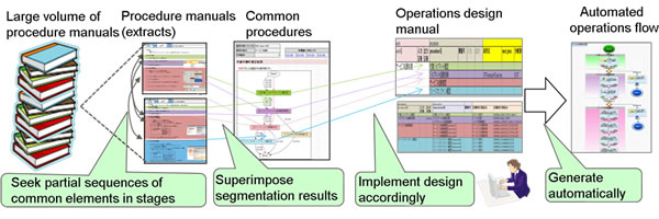 Figure 2: Automatically generated automated operations flow