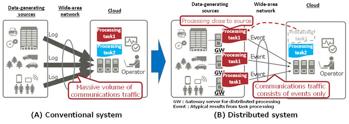 Figure 1: Approach used in a distributed system