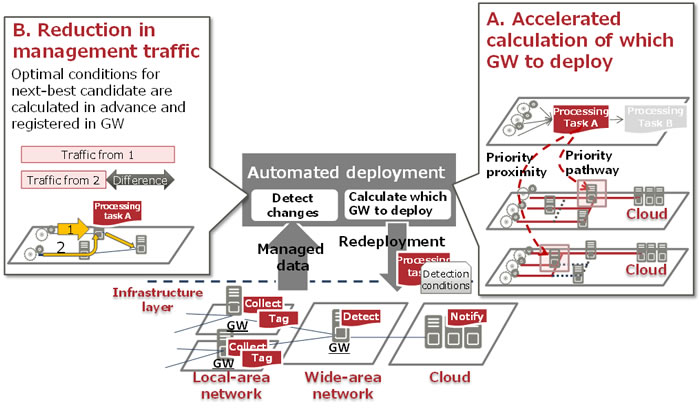 Figure 3: Technology that increases efficiency of automated deployment