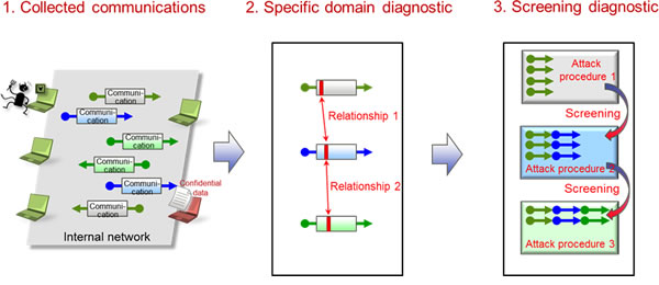 Figure 2: High-speed technology for detecting RAT communication patterns