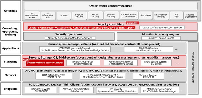 Figure 1: FUJITSU Security Initiative overview