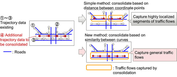 Figure 2: Consolidating trajectory data Figure 2: Consolidating trajectory data