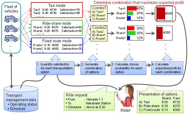 Figure 2: How transportation options are optimized and presented to the rider
