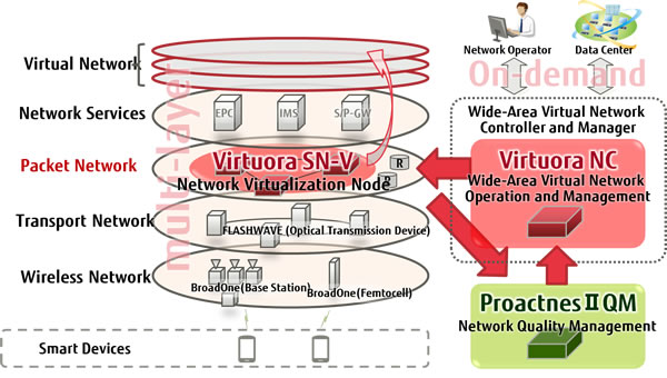 Configuration of Wide-Area Networks and positioning of the new products