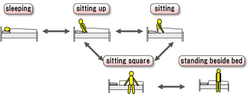 Figure 2: patient states and state-transition diagram