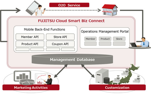 Figure 1. Schematic Image of Smart Biz Connect