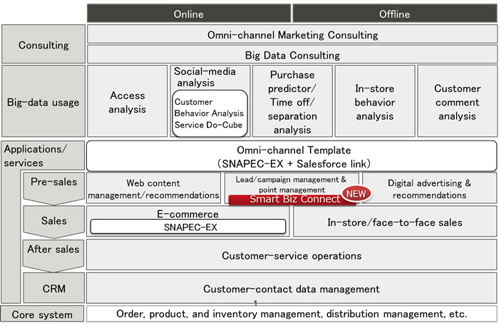 Figure 2. Digital Marketing Solution