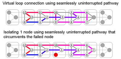 Figure 2. Example of a node failure that has been isolated within a partition