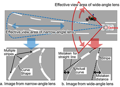 Figure 1: How images from wide-angle lenses produce errors in estimating the shape of curved lanes from lane markers