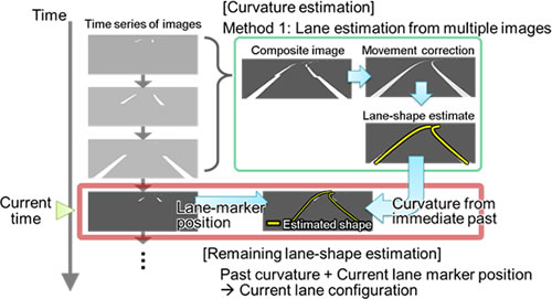 Figure 4: Method for estimating parameters from time differences