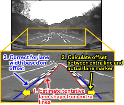 Figure 5: Using doubled lines to correct for lane width