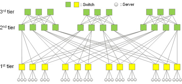 Figure 1: A fat-tree network topology