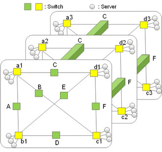 Figure 2: A multi-layer full mesh network topology (mock-3D representation)