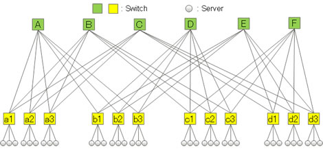 Figure 3: A multi-layer full mesh network topology (flat representation)