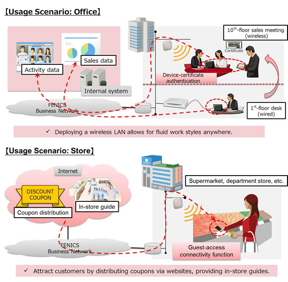 Usage scenario: office / Usage scenario: Store