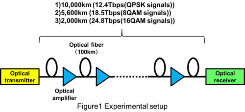 Figure 1: Experimental setup