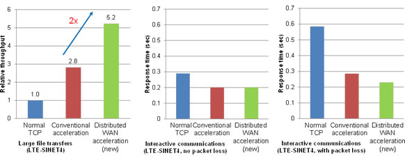 Figure 5: Acceleration results