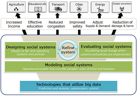 Figure 1: Research approach and examples of social issues