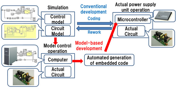 Figure 2. Conventional development method and model-based development