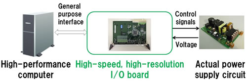 Figure 3. Development environment for digital controlled power supply units used in ICT equipment