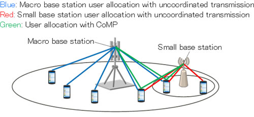 Figure 2: Designing base-station allocation with support for coordinated multi-point transmission