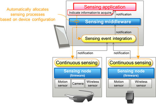 Figure 2: Overview of sensing application development framework