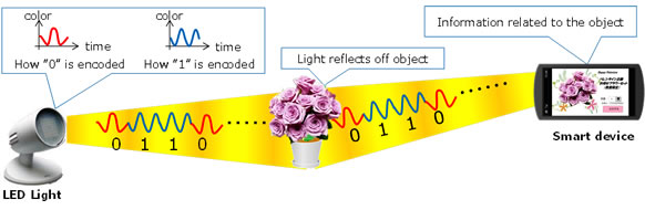 Figure 1: Color modulation is used to express and receive data