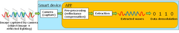 Figure 2: How reflectance compensation improves accuracy