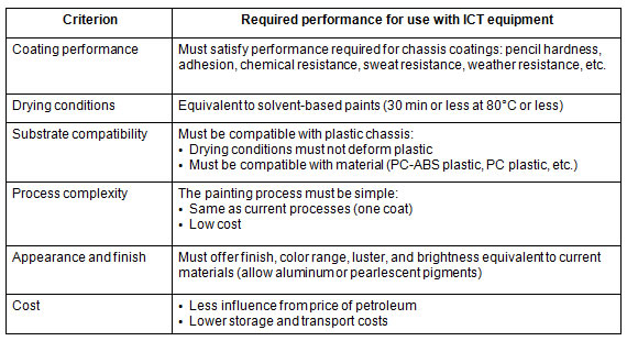 Required performance for use with ICT equipment