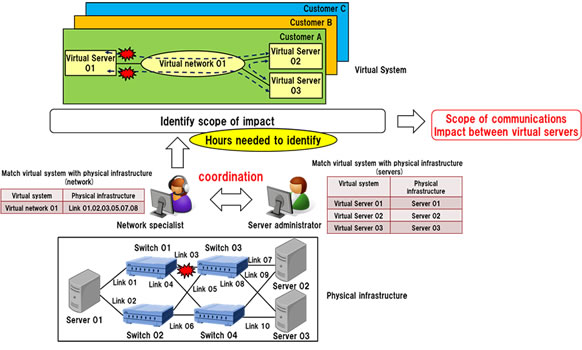 Figure 1: Issues with identifying scope of impact when network failures occur