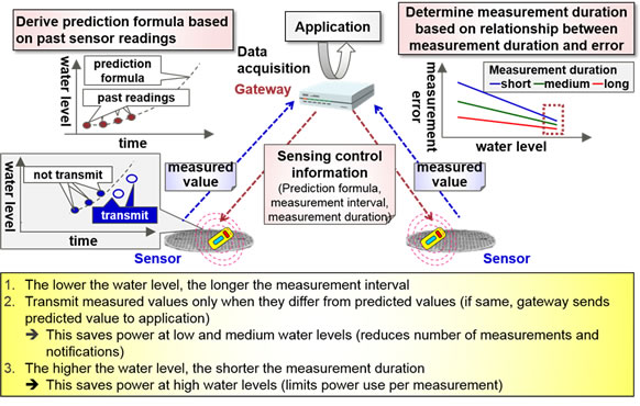 Figure.4 Sensing power control technology that adjusts to circumstances