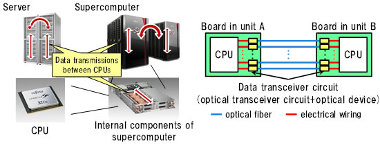 Figure 1: Inter-processor data communications in high-performance servers and supercomputers