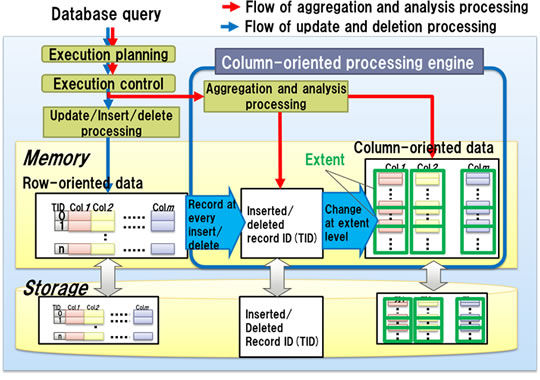 Figure 1: Architecture of the new technology