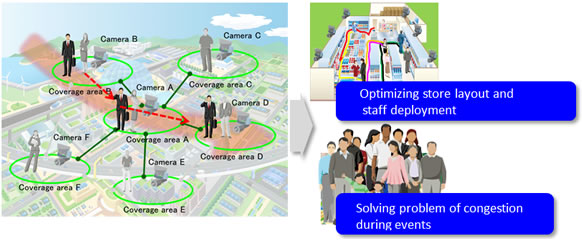 Figure 1: Recognition and utilization of patterns in the flow of people