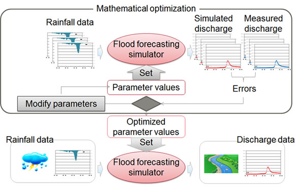 Figure 1: Mathematical optimization and calculating discharge