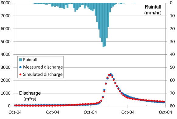 Figure 2: Actual and simulated discharge