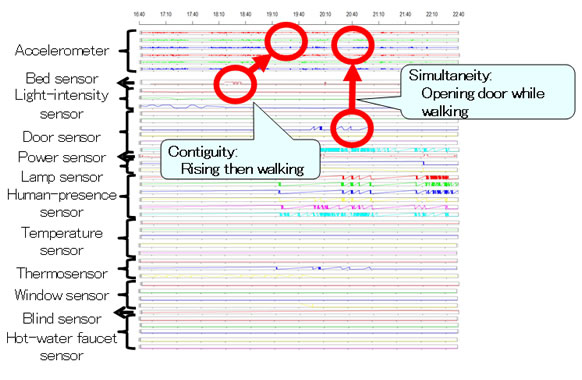 Figure 2: How successive and simultaneous events are extracted