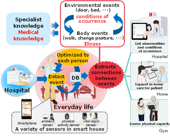 Figure 3: The technology at work